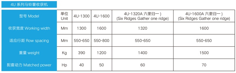 Potato Harvester Detail parameters