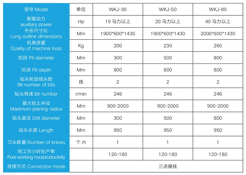 Detail parameters
